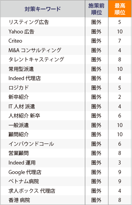 施策前後のキーワード比較：1-pc